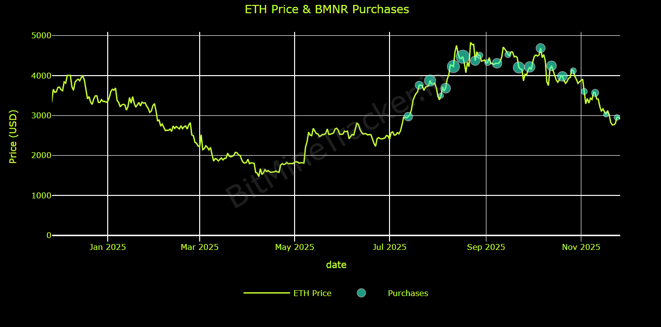 ETH prices and BNMR purchases