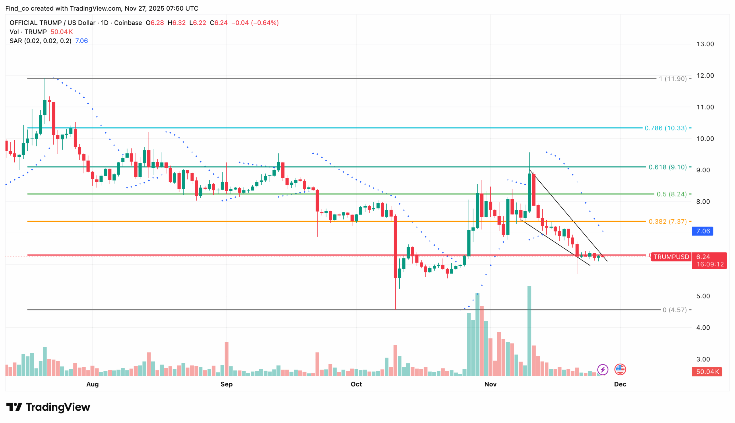 TRUMP price analysis Upbit hack