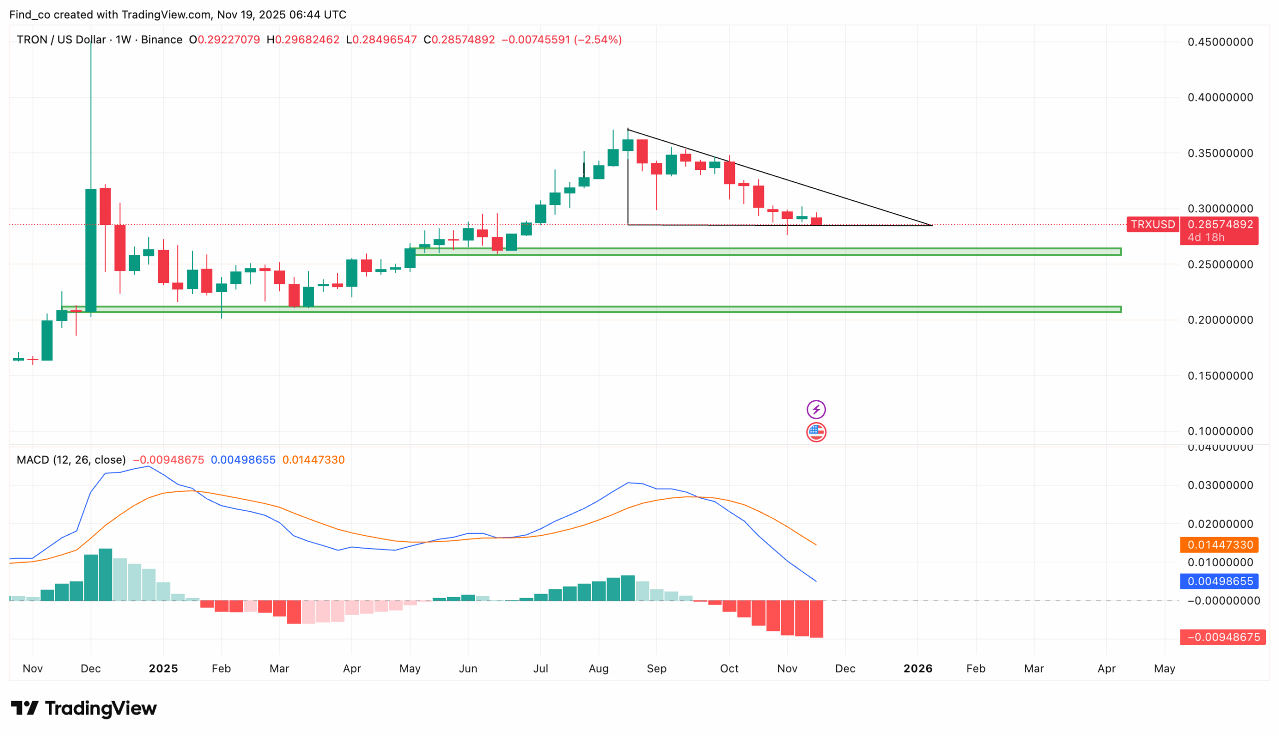 TRX Price Rally Fooled Everyone, Now Tron Faces a Brutal Reality