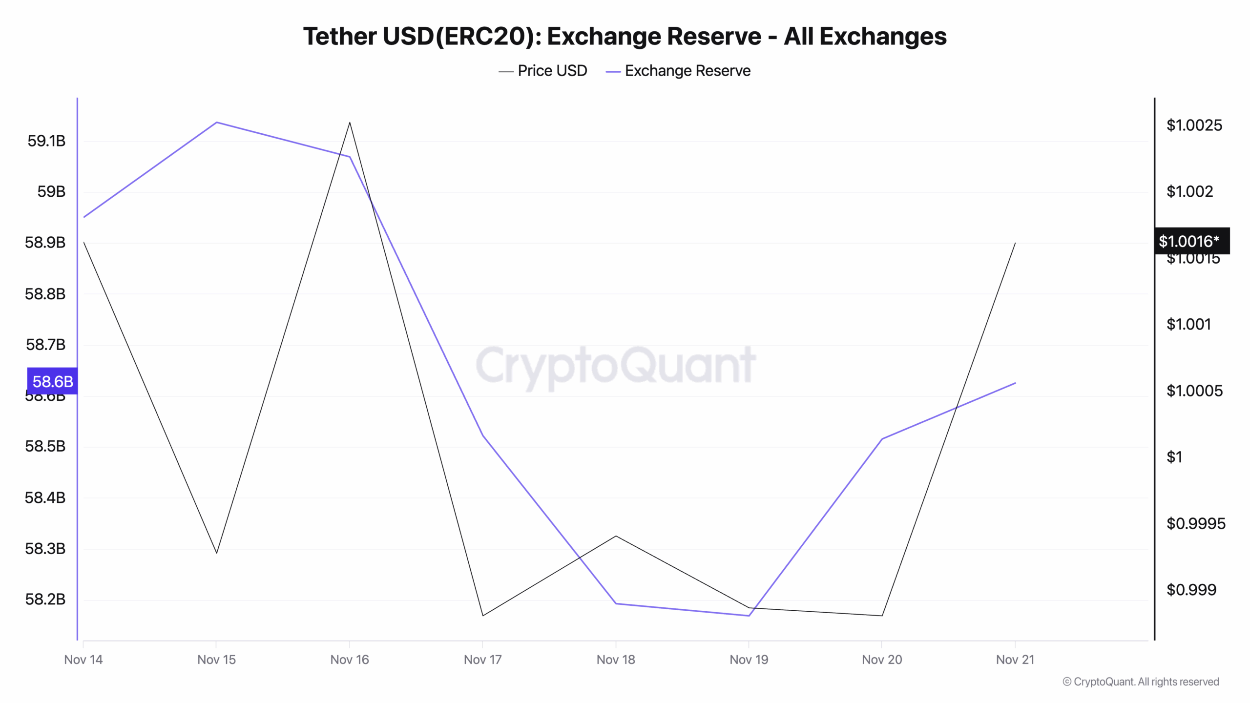 What Does the Newly Minted $1B USDT Mean for Cryptos?