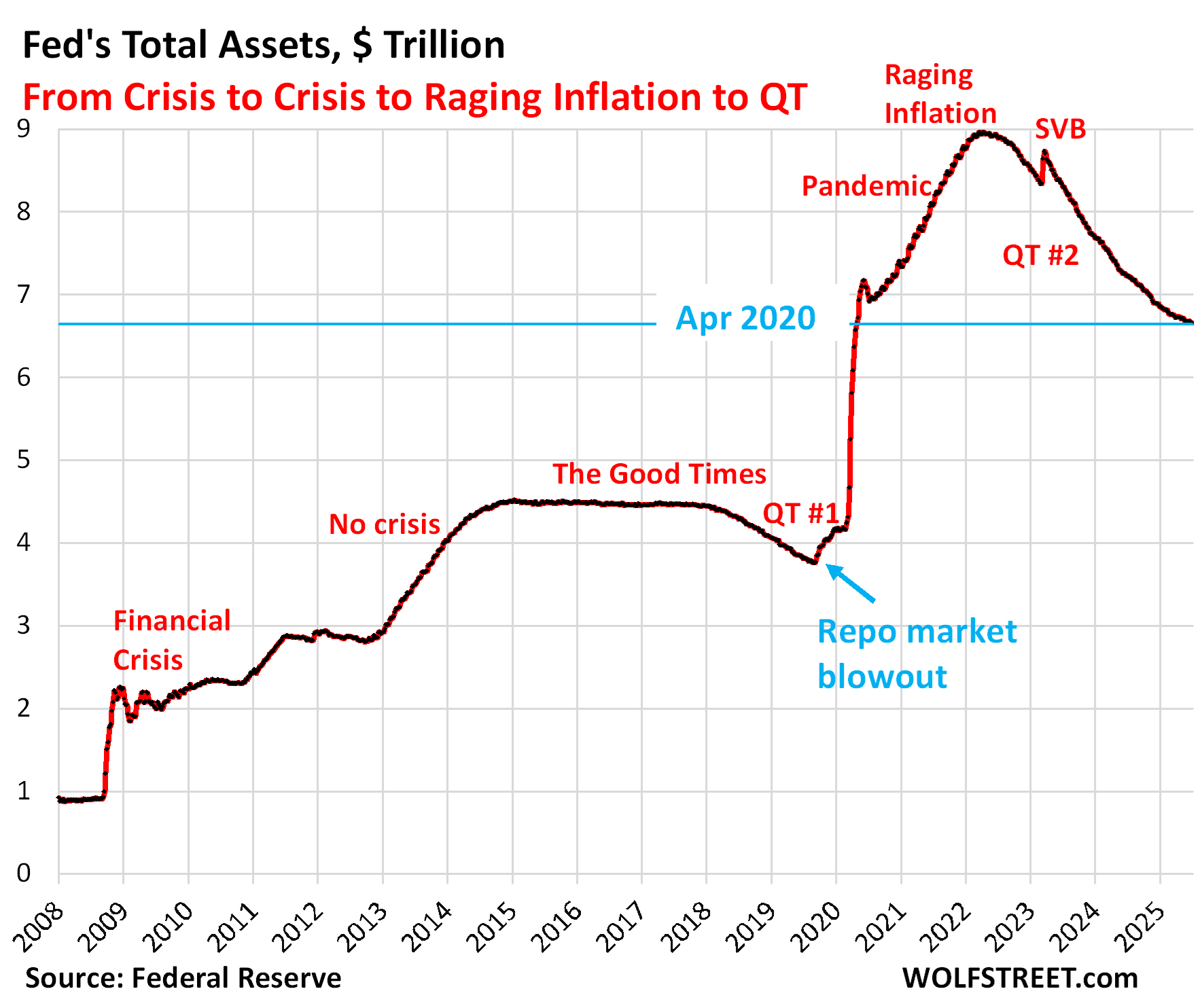 Fed total assets