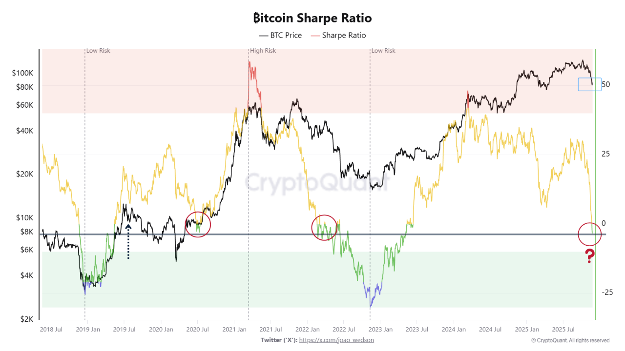Bitcoin's Sharpe Ratio has fallen heavily | Source: CryptoQuant