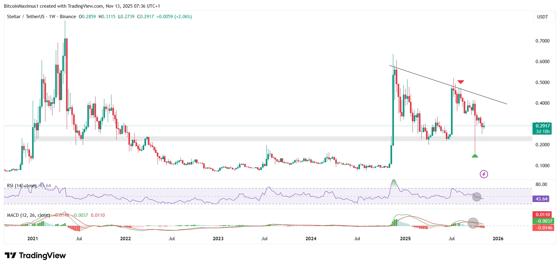XLM Weekly