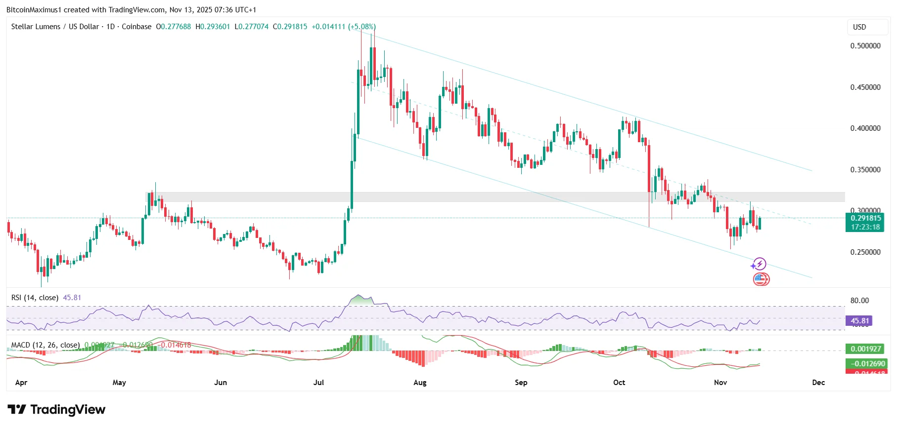 XLM Daily