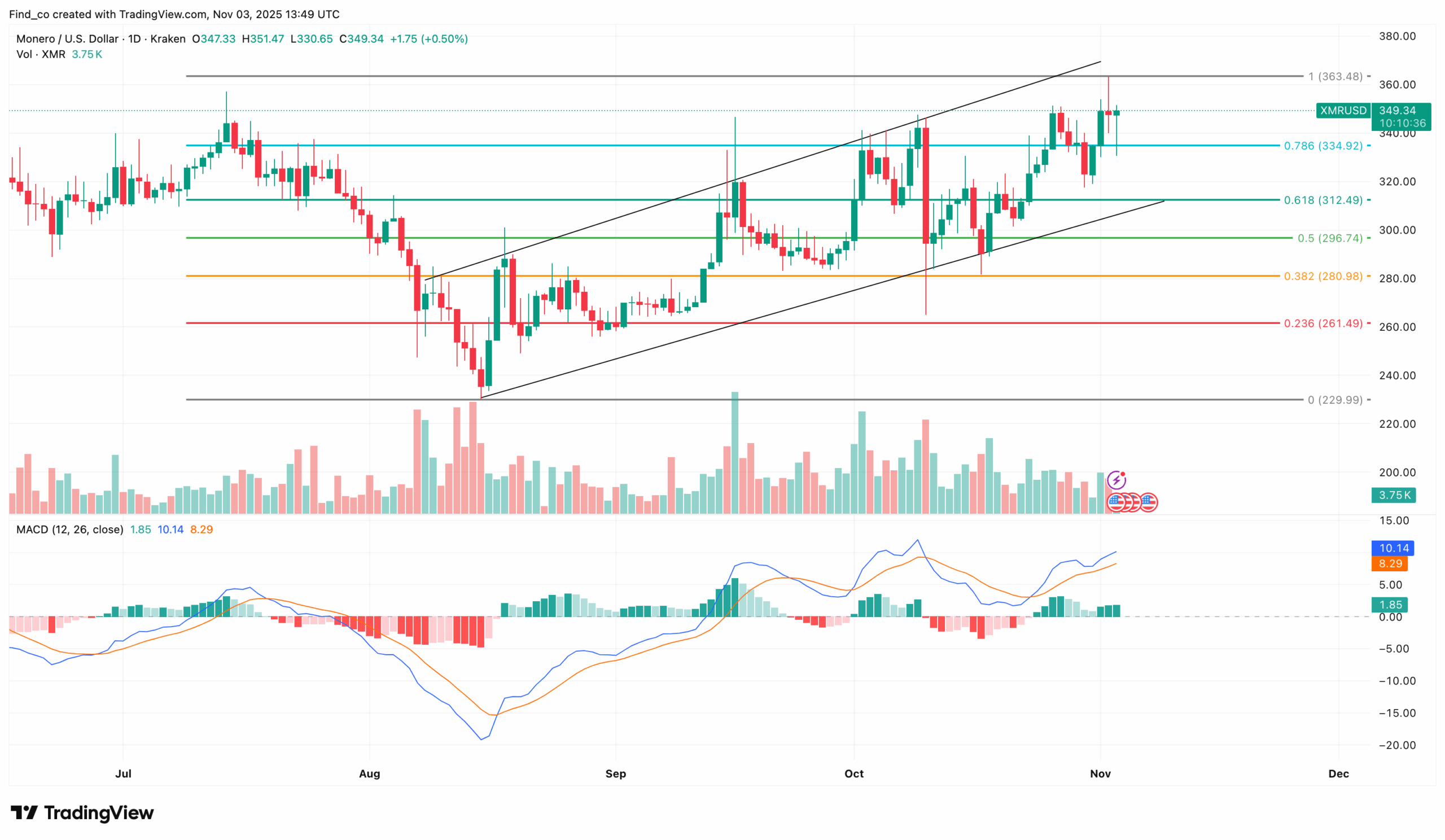 XMR price analysis
