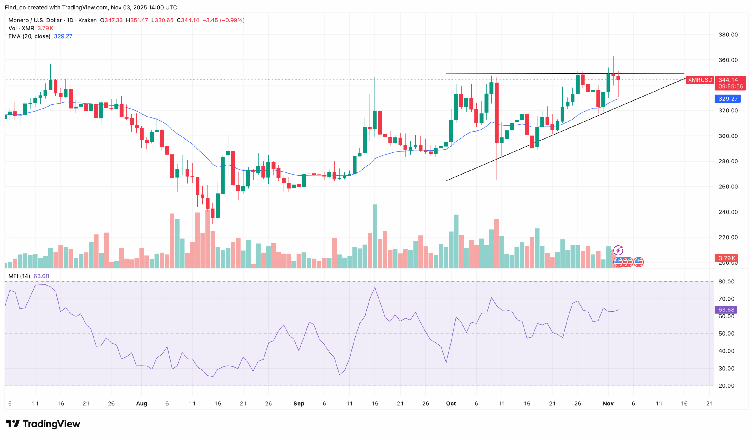 XMR price analysis