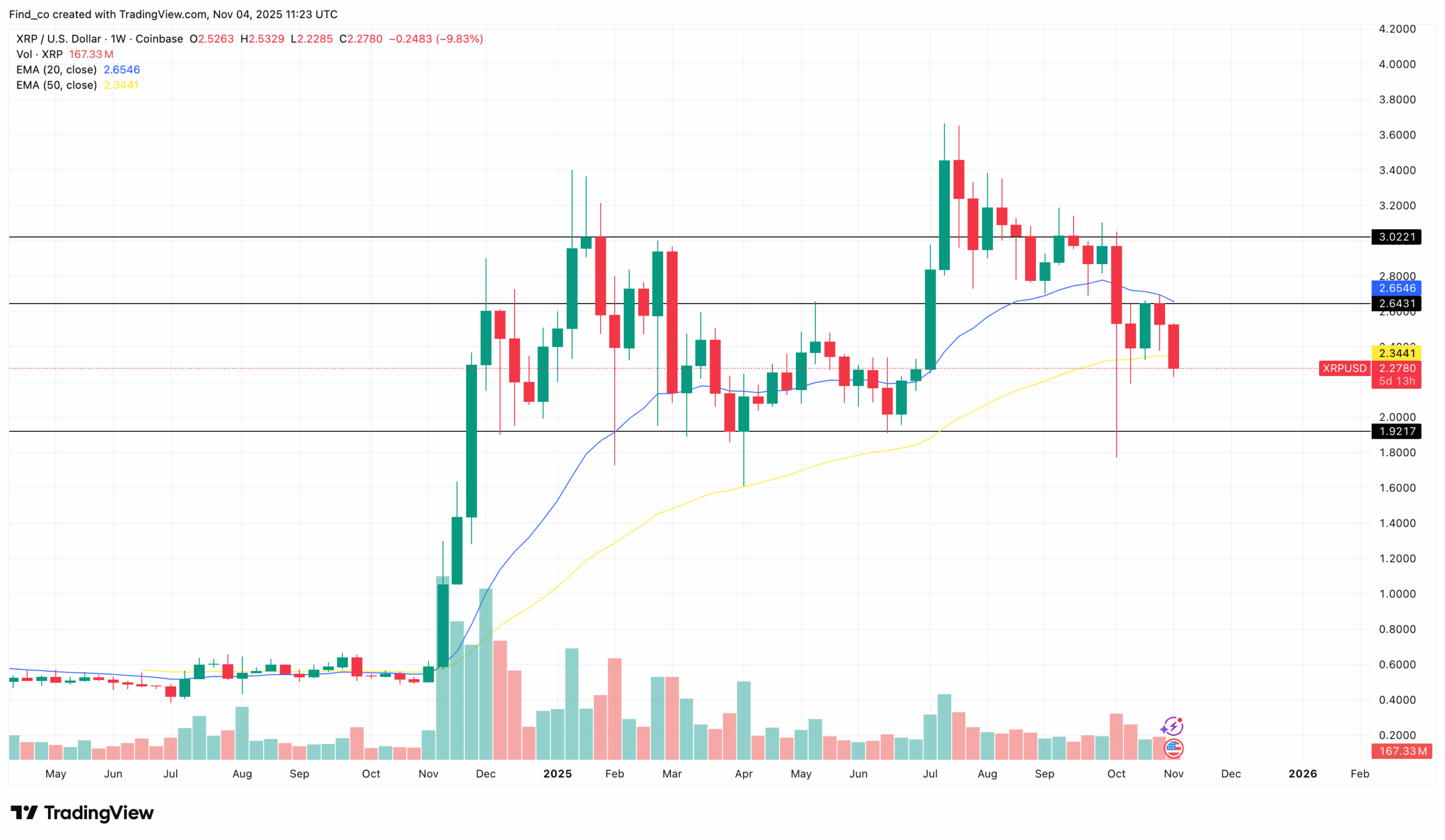 XRP price analysis