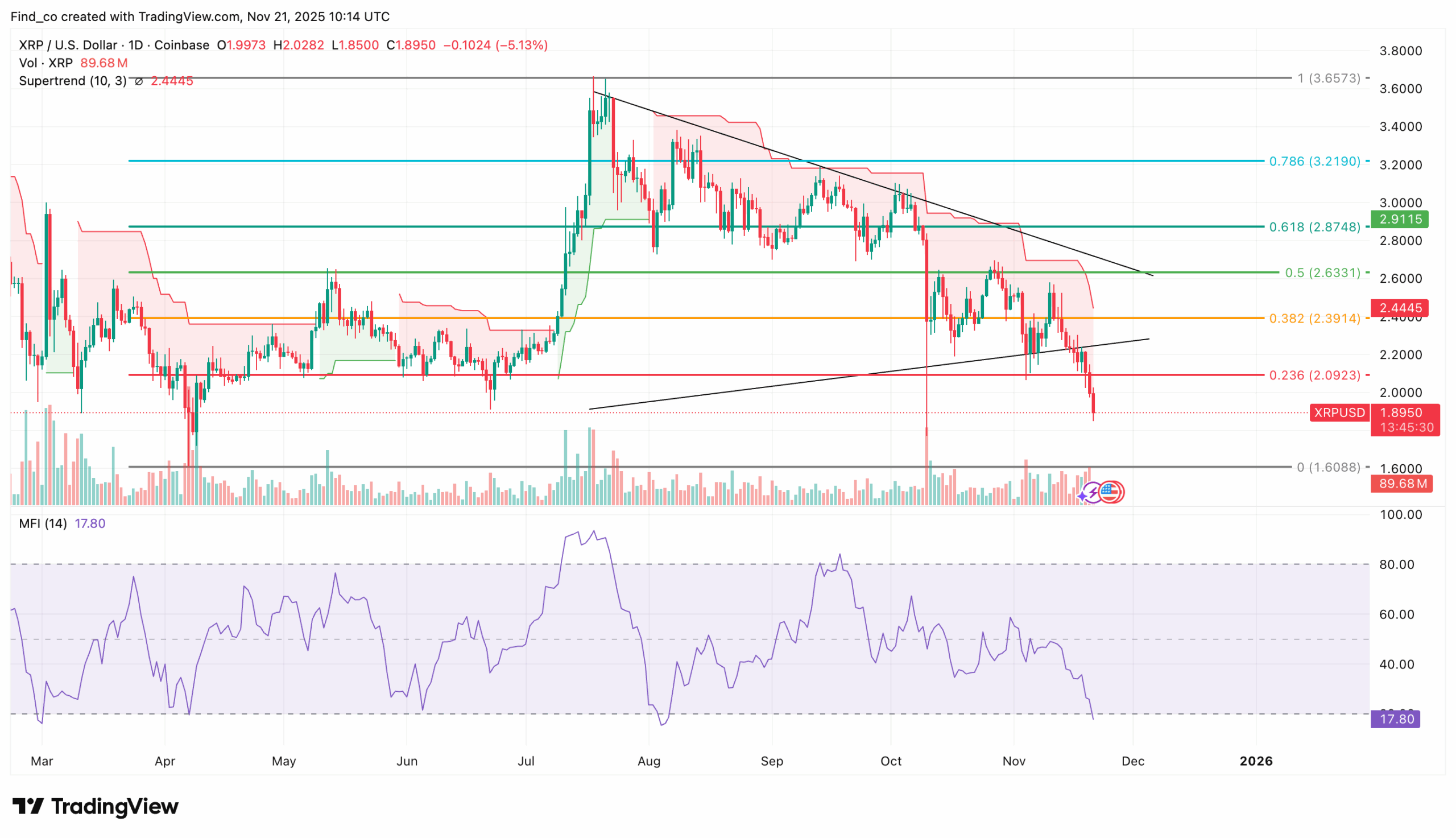 XRP price analysis