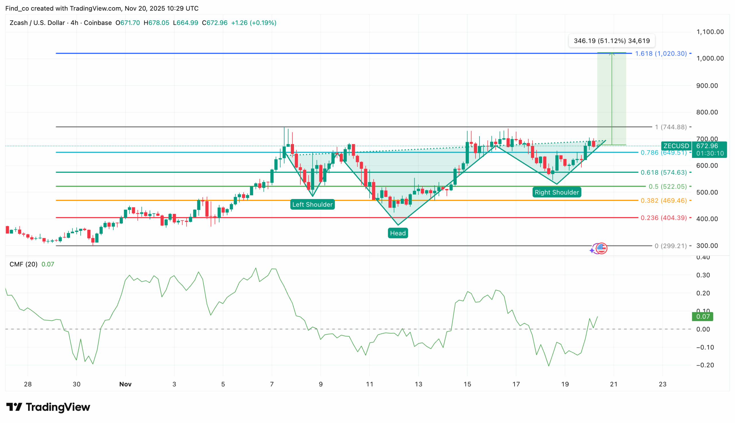 Is Zcash Coin Quantum-Proof? Check This ZEC Price Analysis