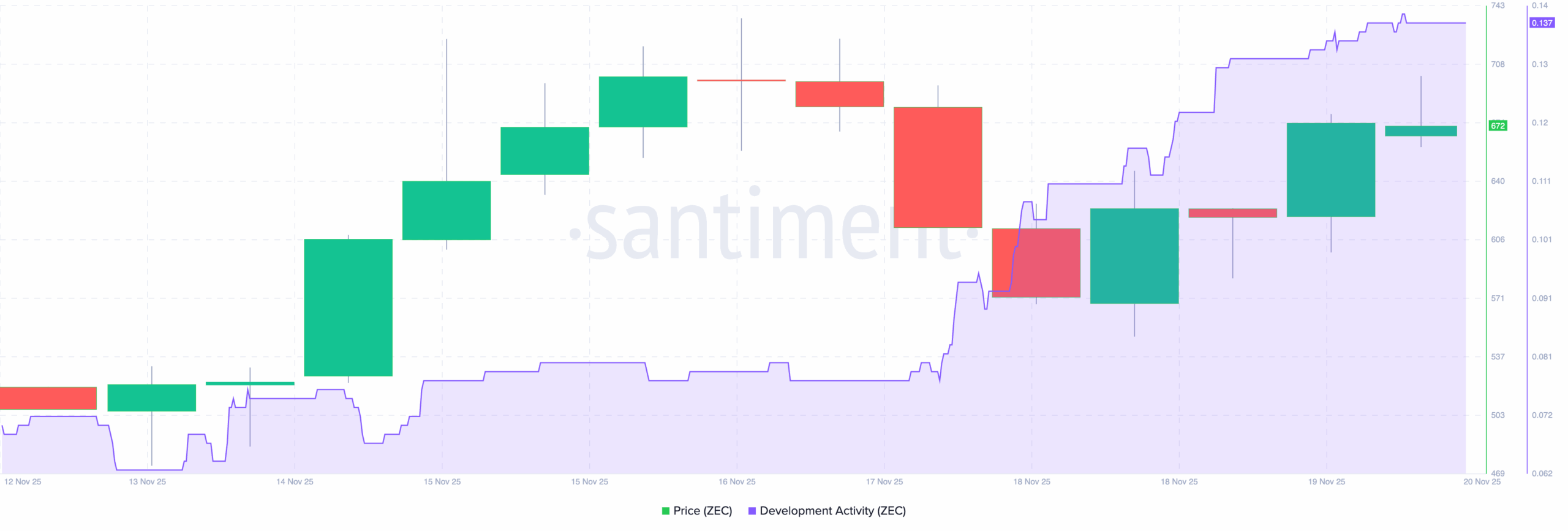 Is Zcash Coin Quantum-Proof? Check This ZEC Price Analysis