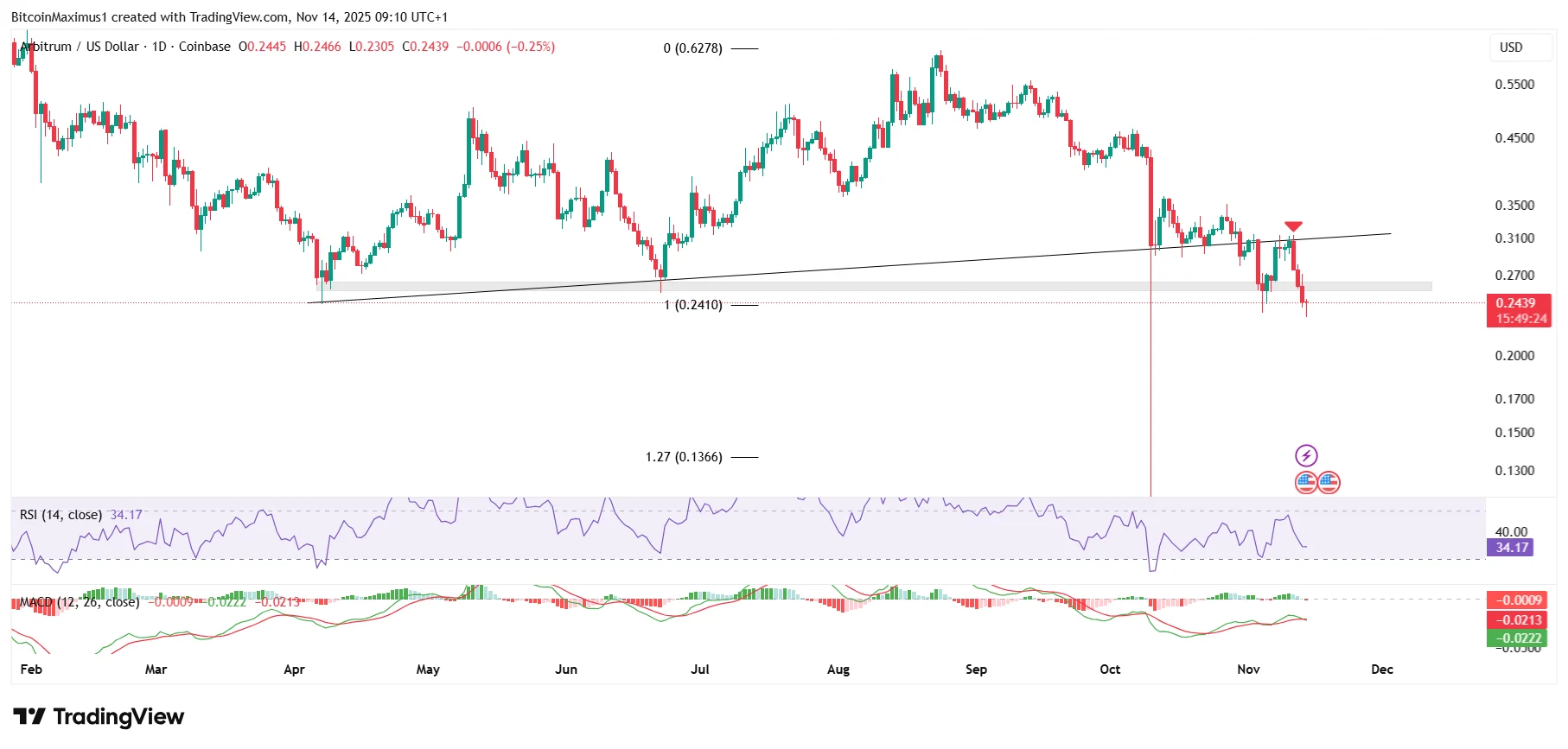 Arbitrum Crash