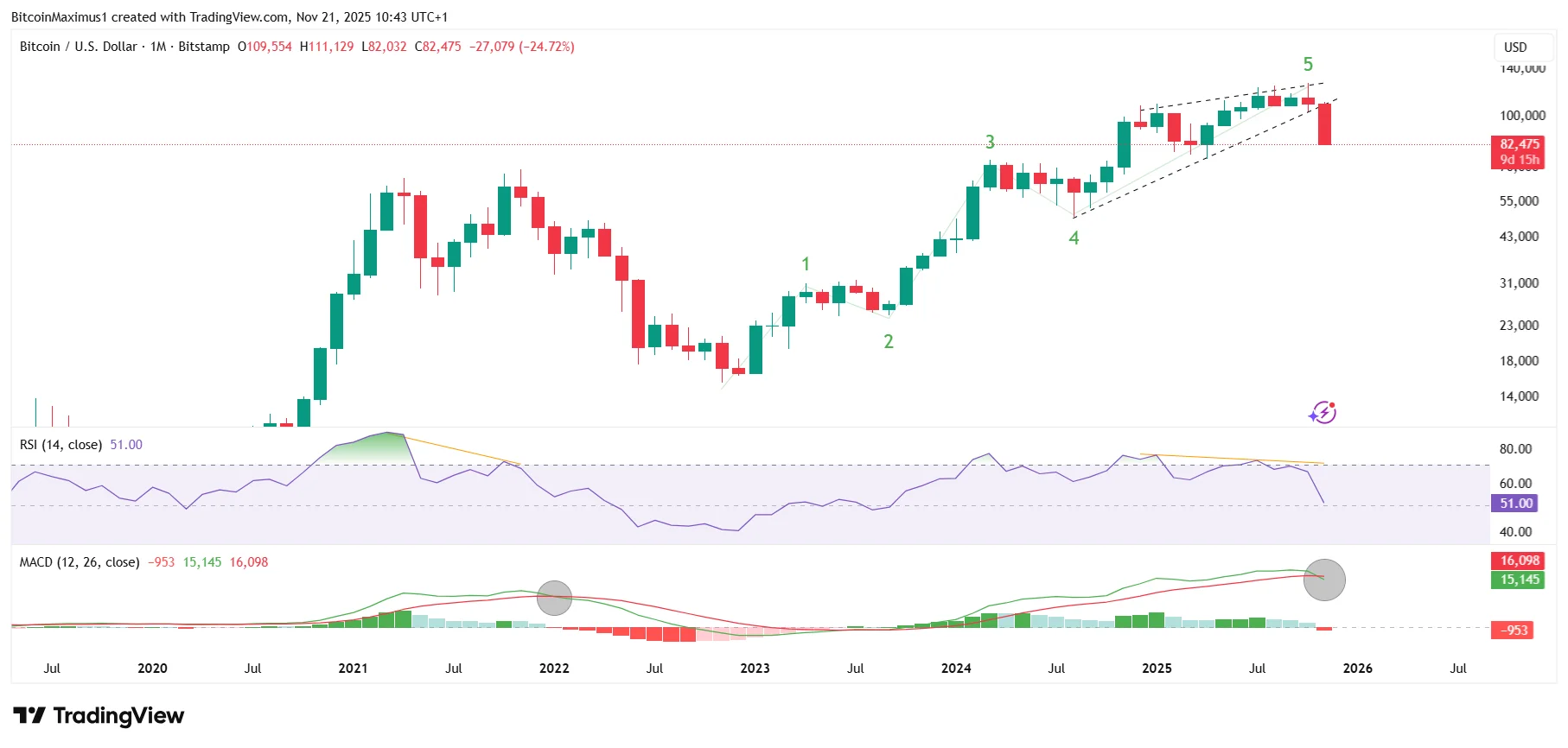 BTC Monthly