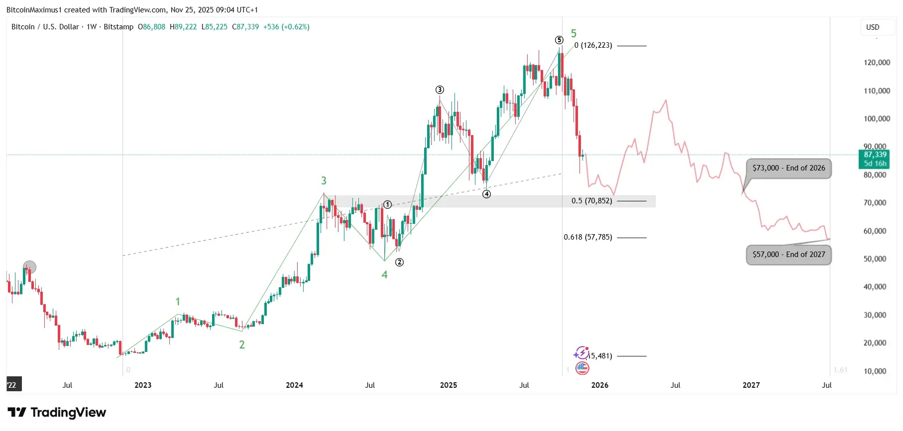 Bitcoin's outlook looks bearish | Source: BTC/USDT Weekly Chart Credit: Valdrin Tahiri/TradingView