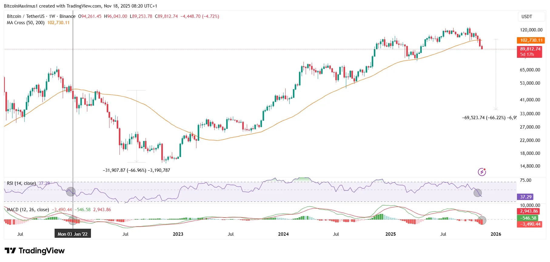 Bitcoin Weekly Movement