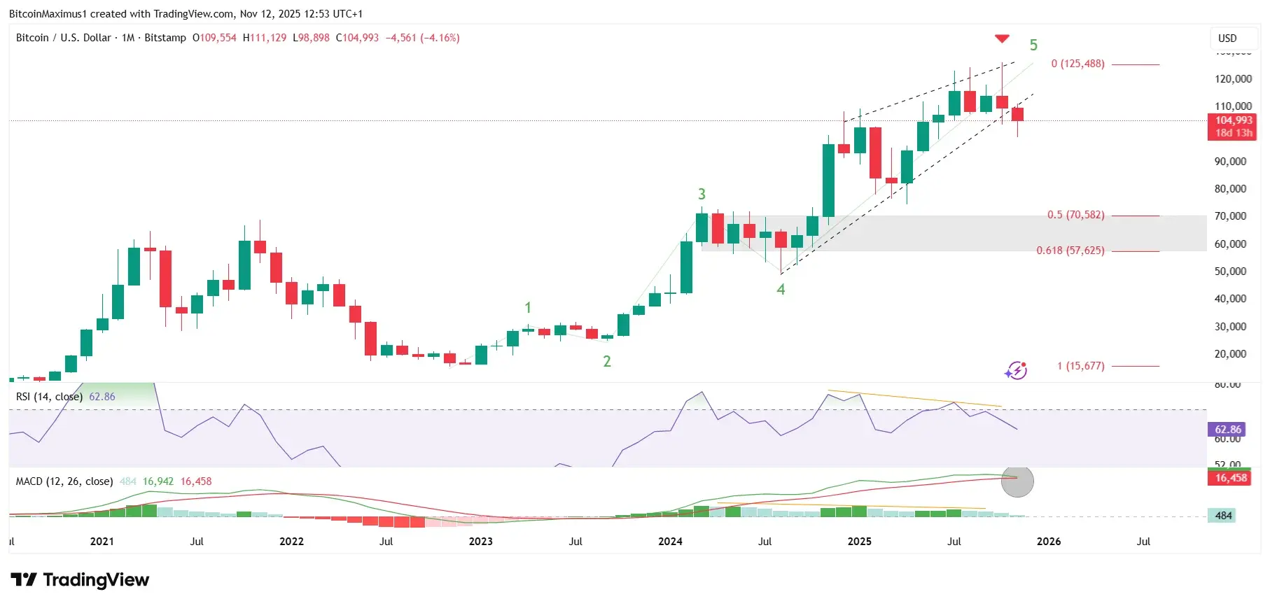 BTC/USDT Monthly Chart | Credit: Valdrin Tahiri/TradingView