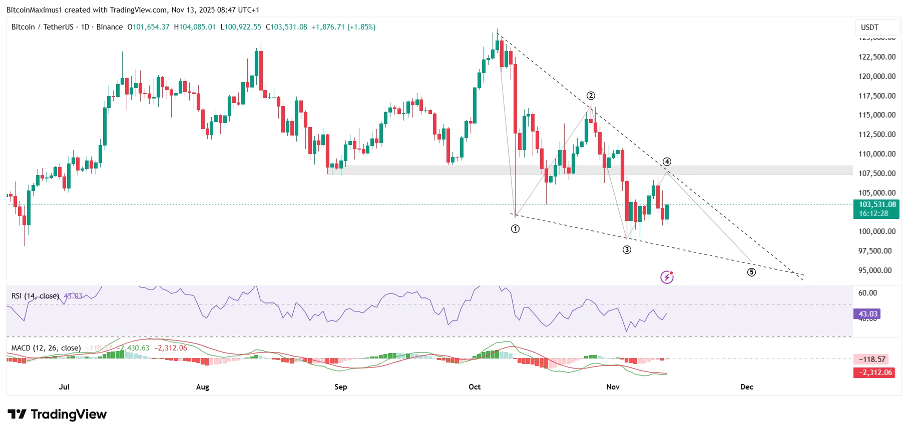 BTC Wedge