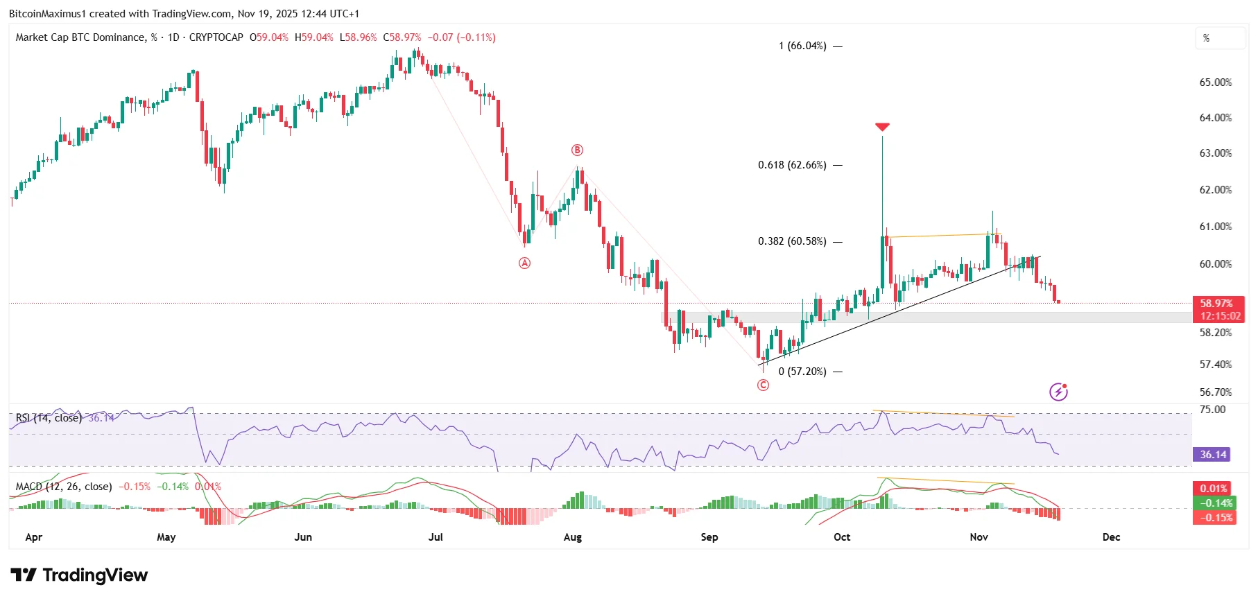 Can the Crypto Market Bounce? The Answer May Surprise You