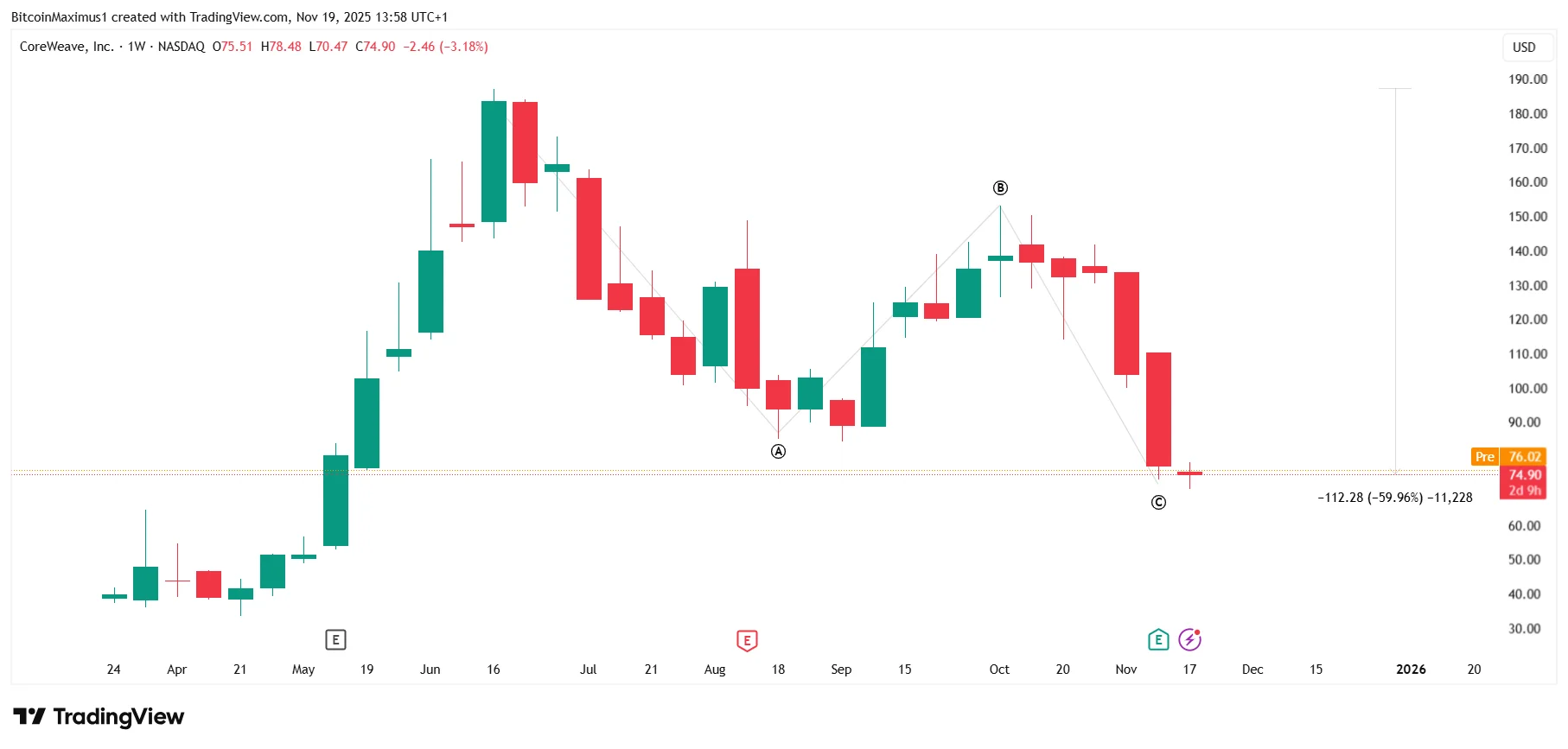 Possible Bottom