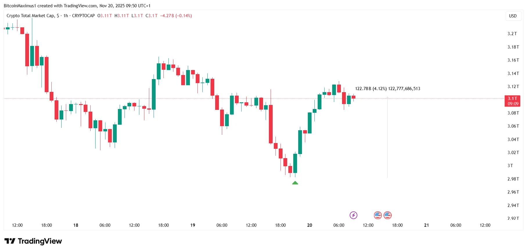 Crypto Market Bounce