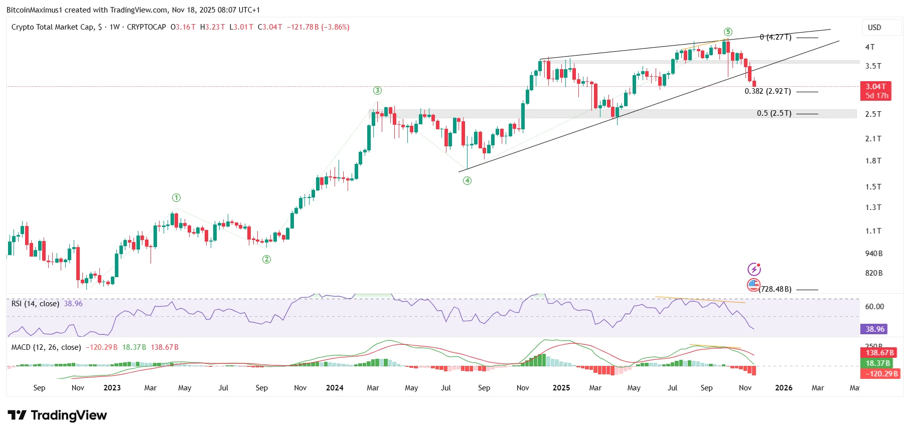 Crypto Market Movement