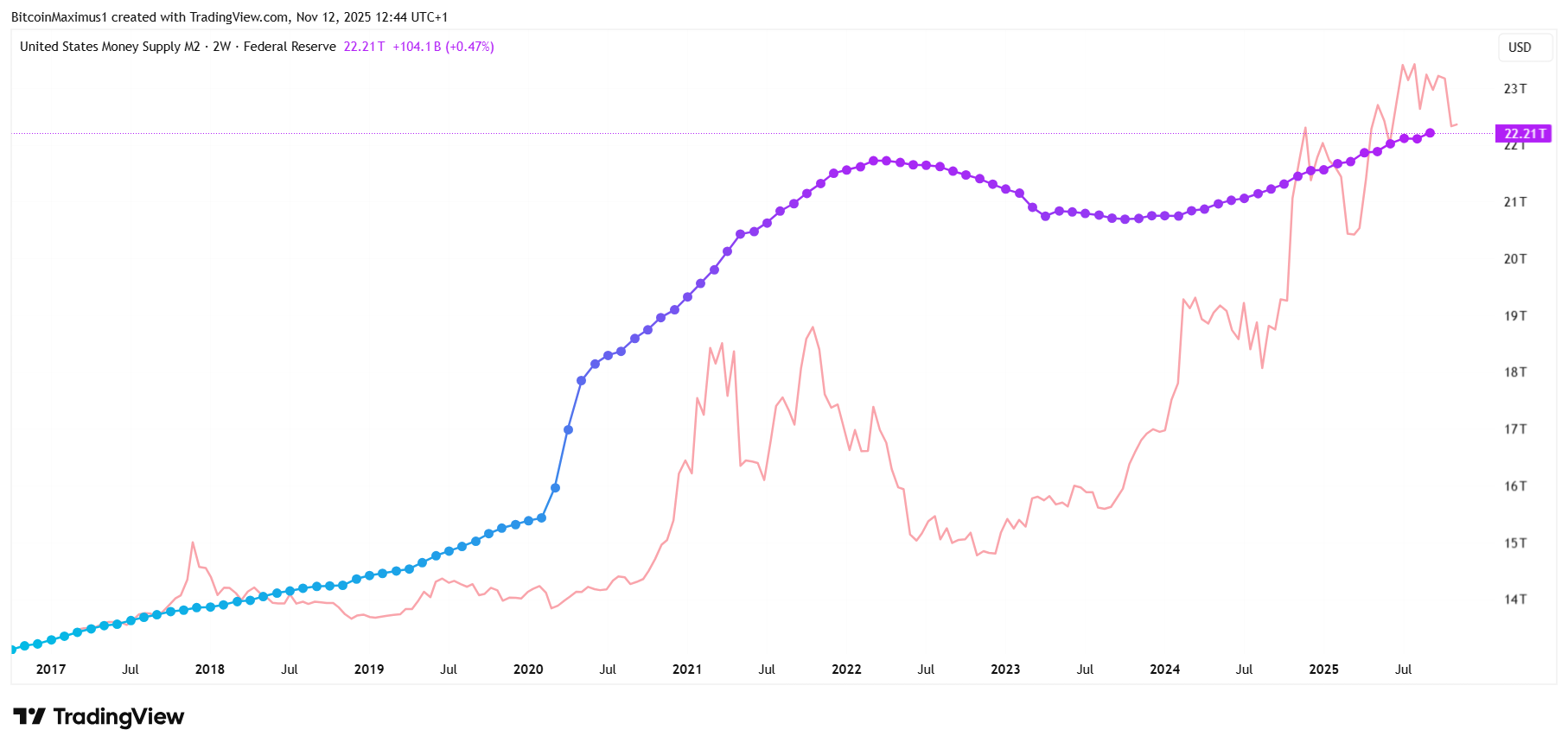 Custom 2-Week Chart | Credit: Valdrin Tahiri/TradingView