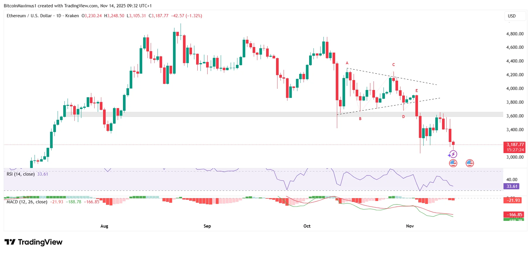 ETH Daily
