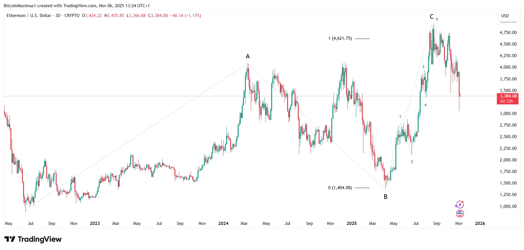 Why Is Ethereum Dropping? These Charts Provide the Answers