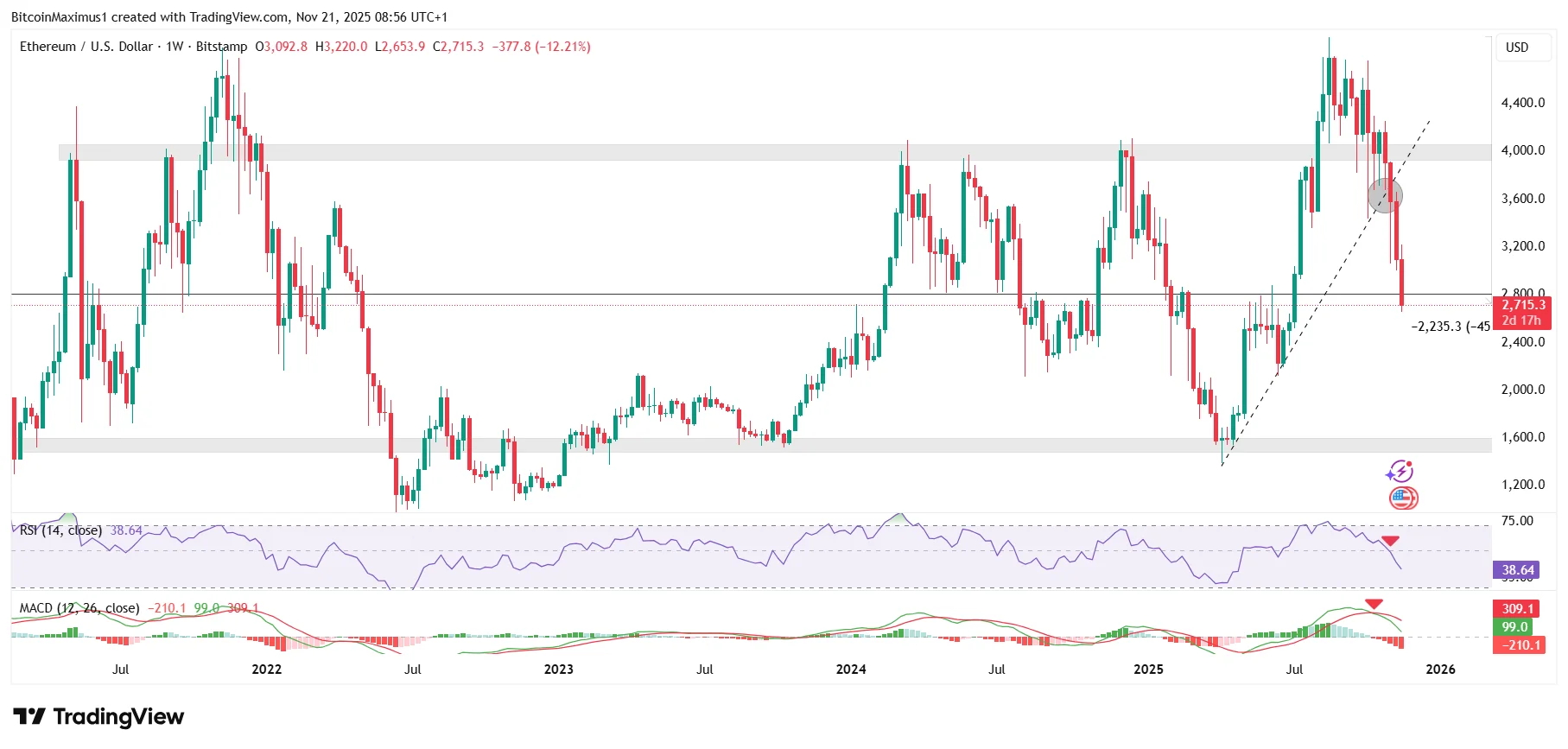 Ethereum Long-Term Range