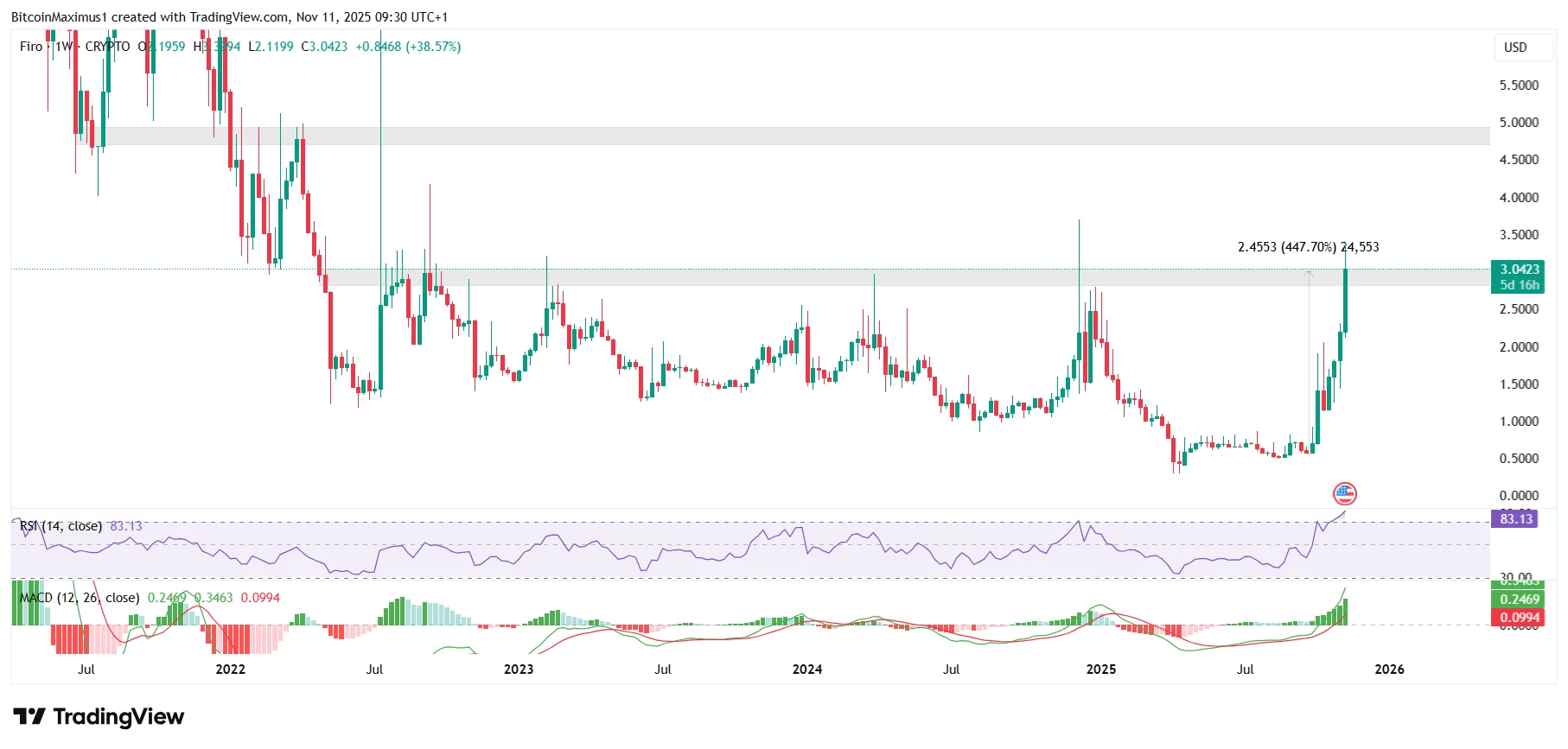FIRO Price Movement