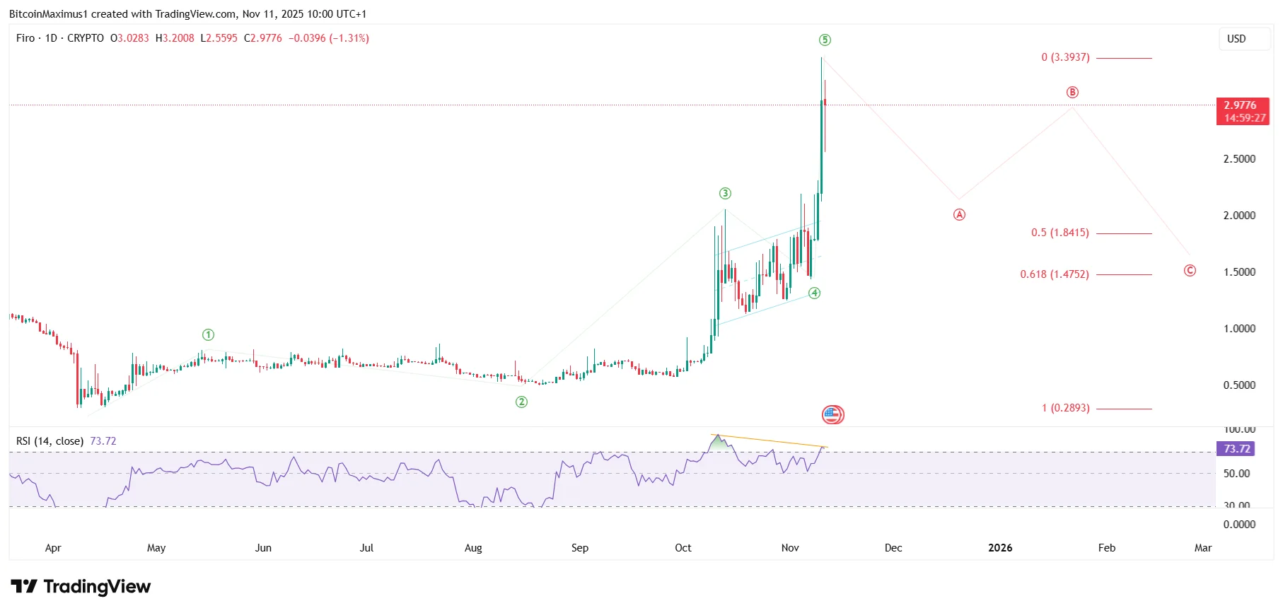 FIRO Wave Count