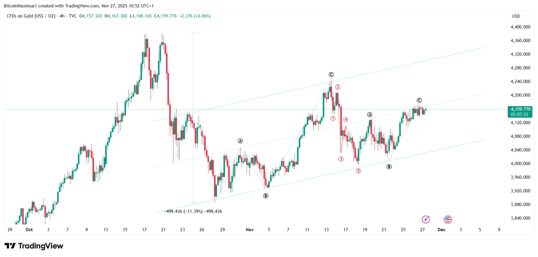 Gold Price Movement