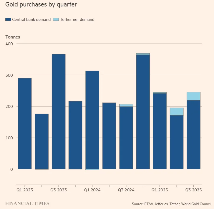 Gold Purchases Quarter