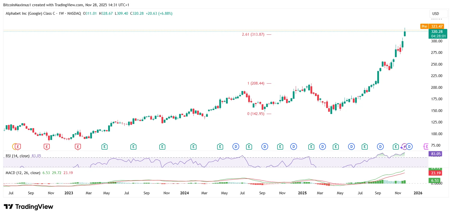 Google Price Movement
