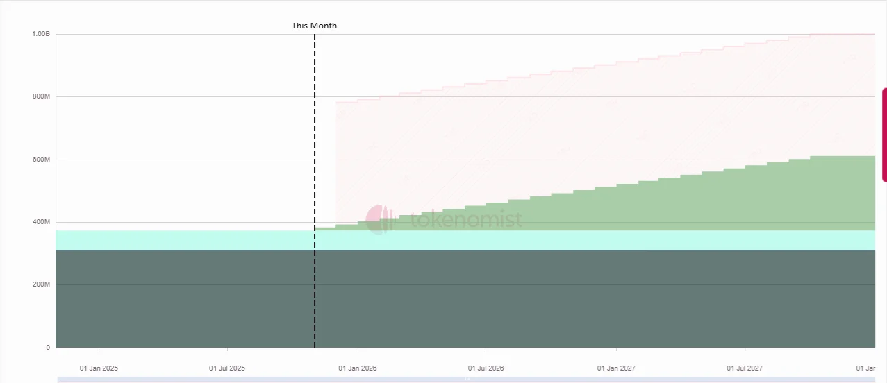 Hyperliquid Token Unlock