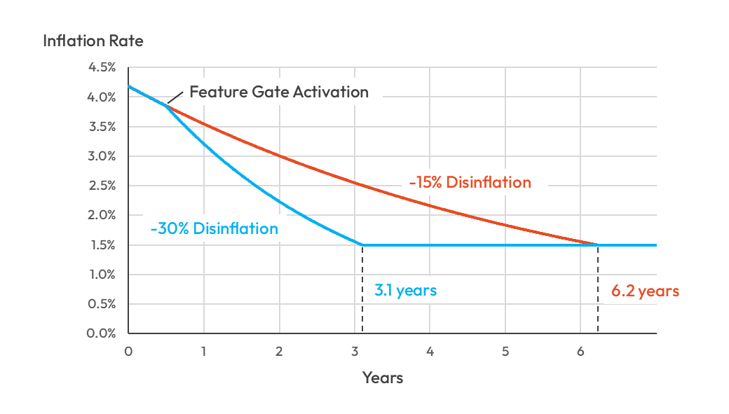 a chart showing Solana inflation