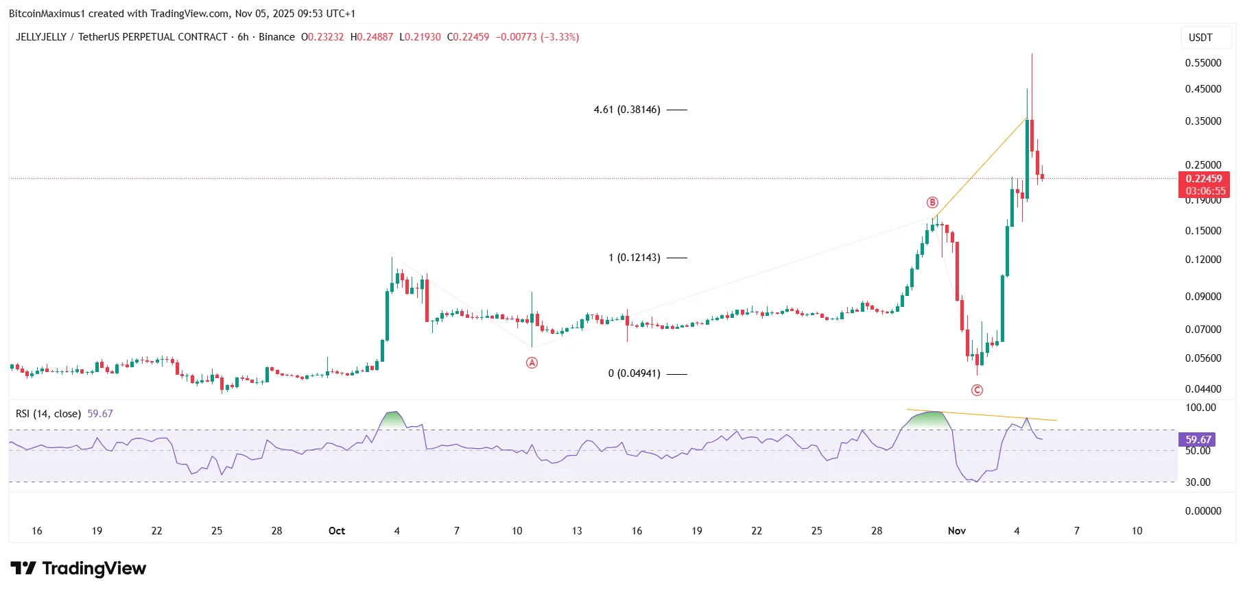 JELLYJELLY Short-Term