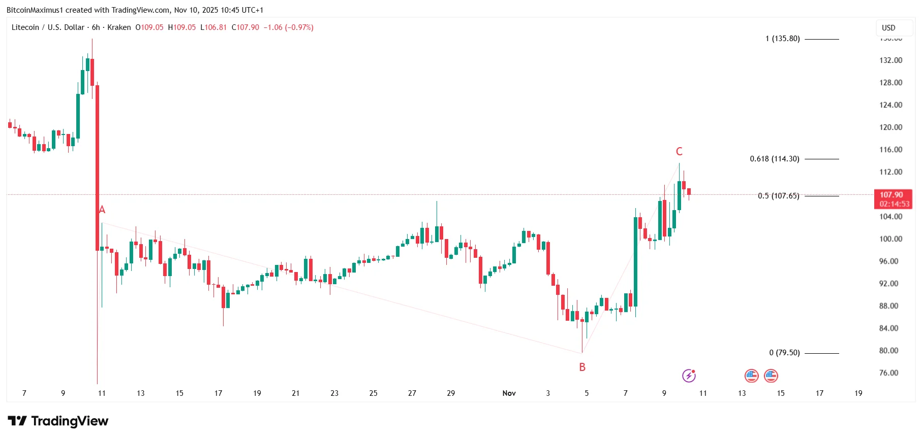 Litecoin Wave Count
