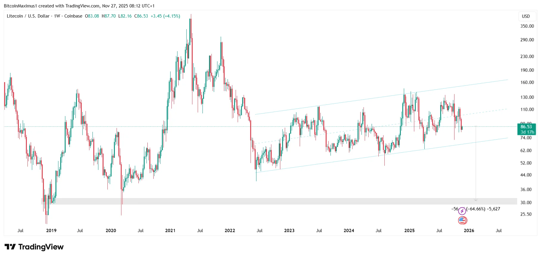 LTC Channel