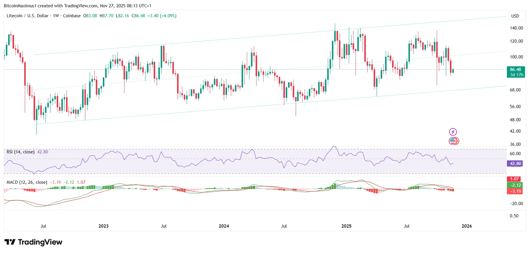 LTC Long-Term