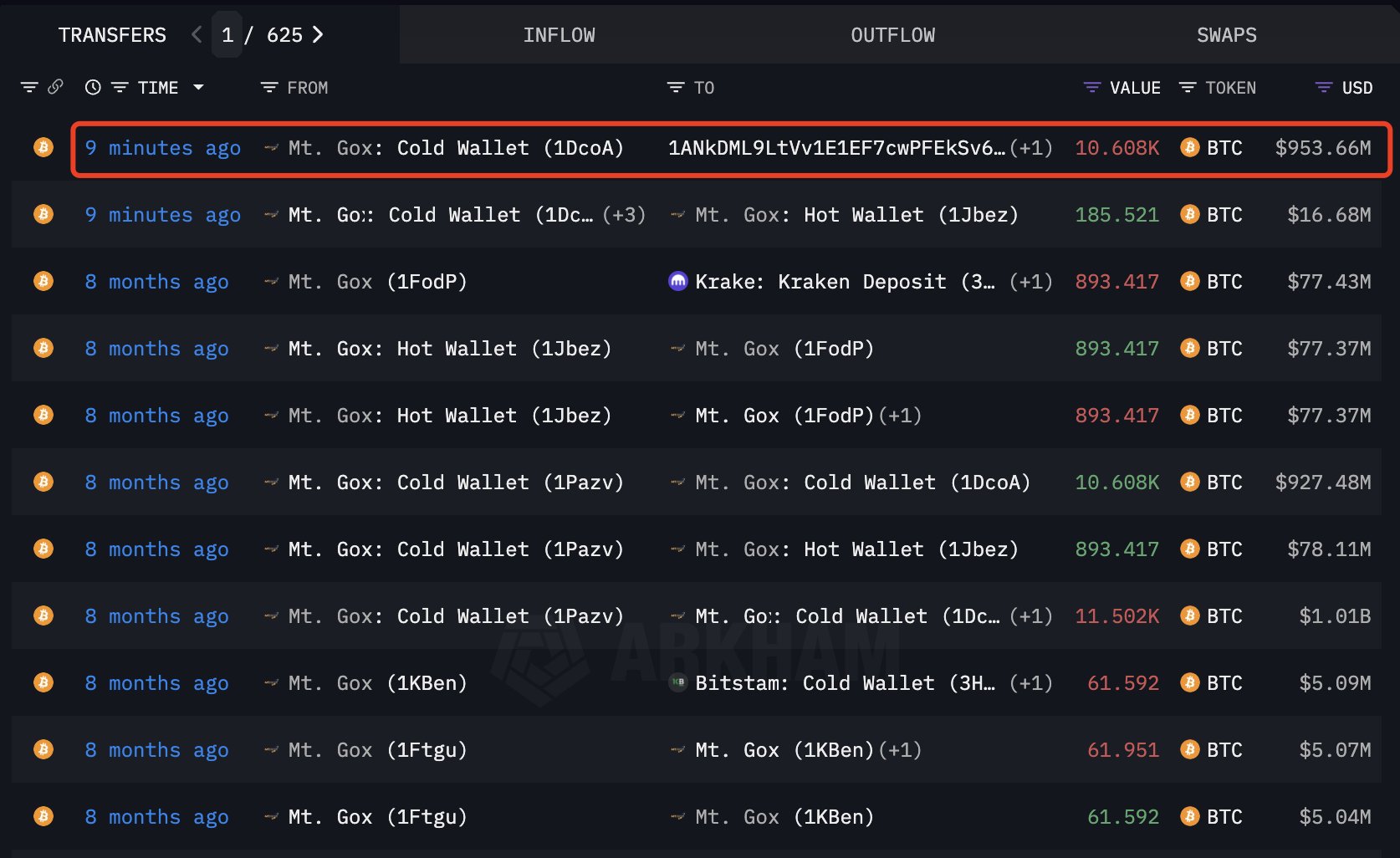 Mt. Gox fund movement.