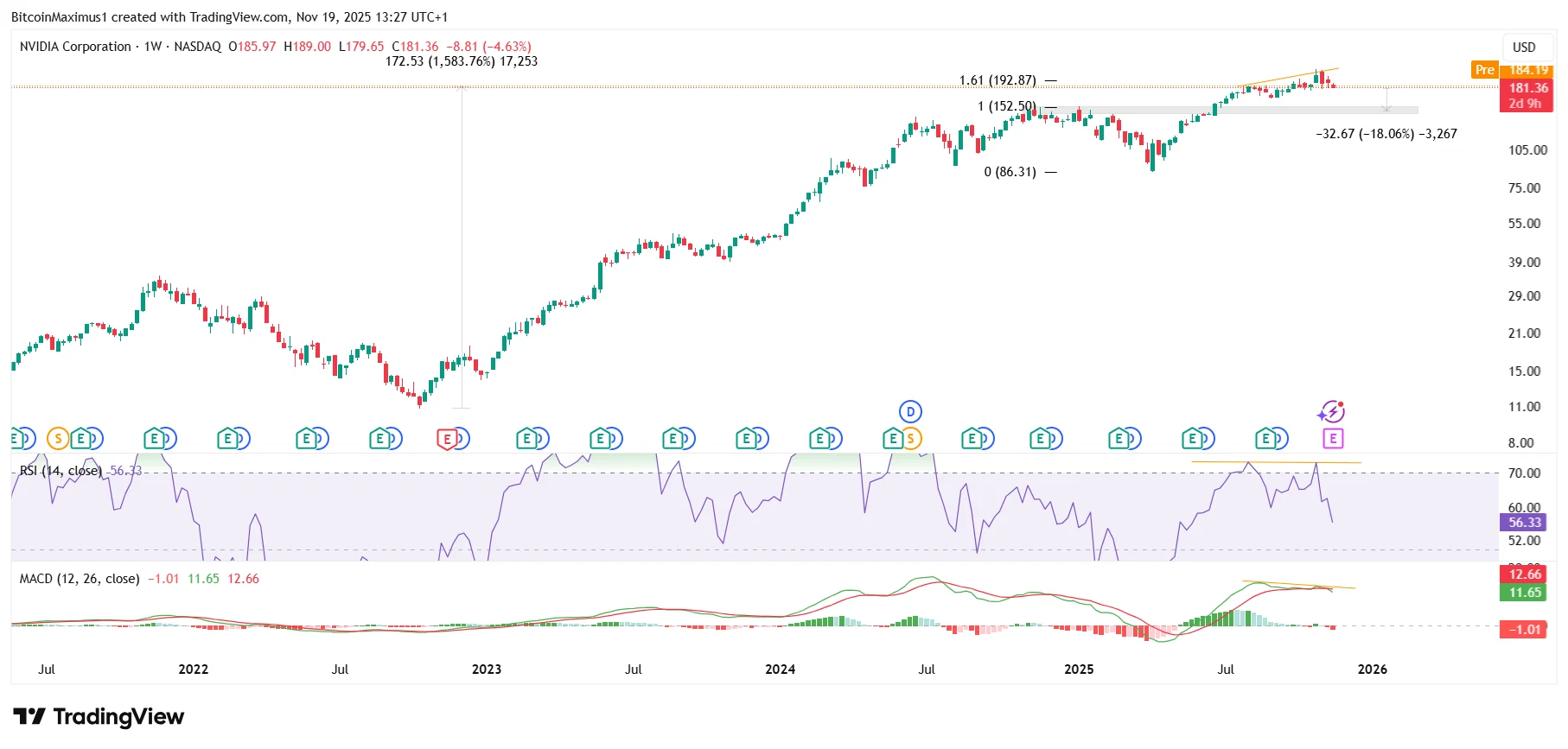Nvidia Weekly