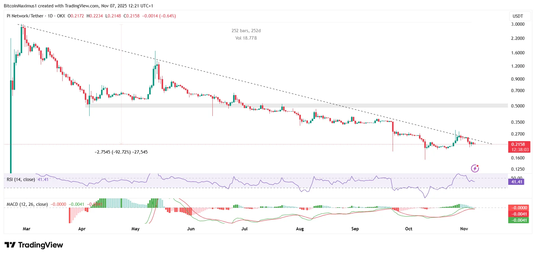 PI Network Price