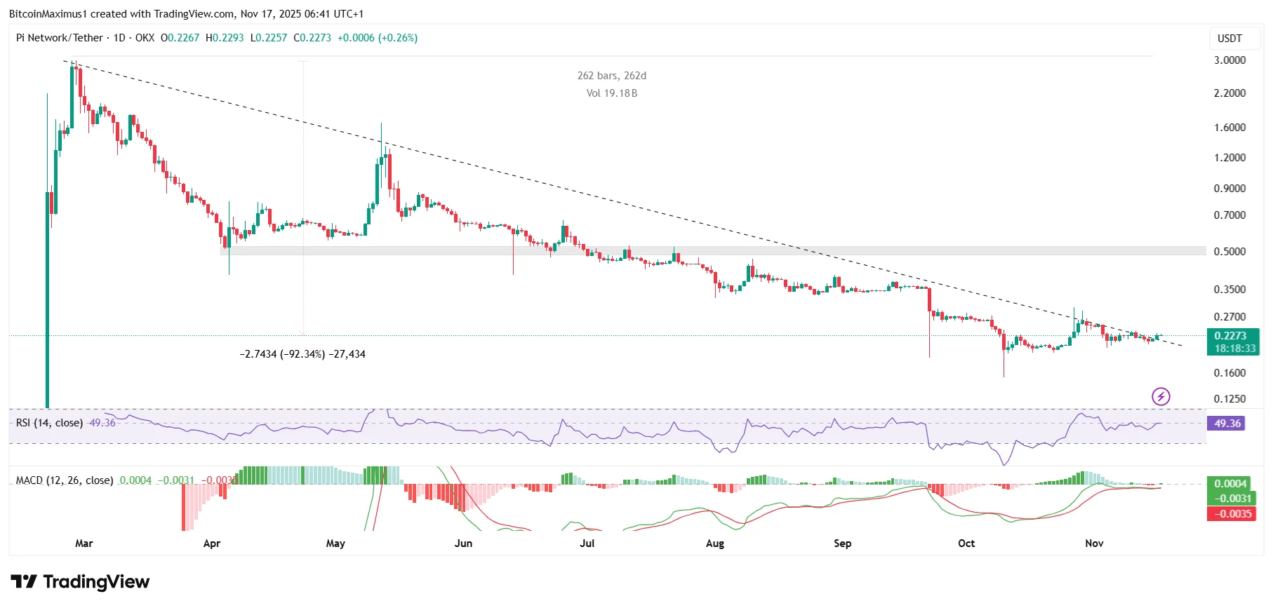 Is the Pi Network Price About to Surge Higher?