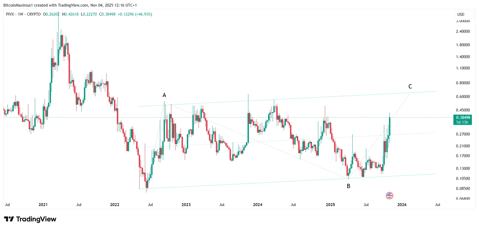 PIVX Price Action Explodes: $0.65 Before End of the Year?