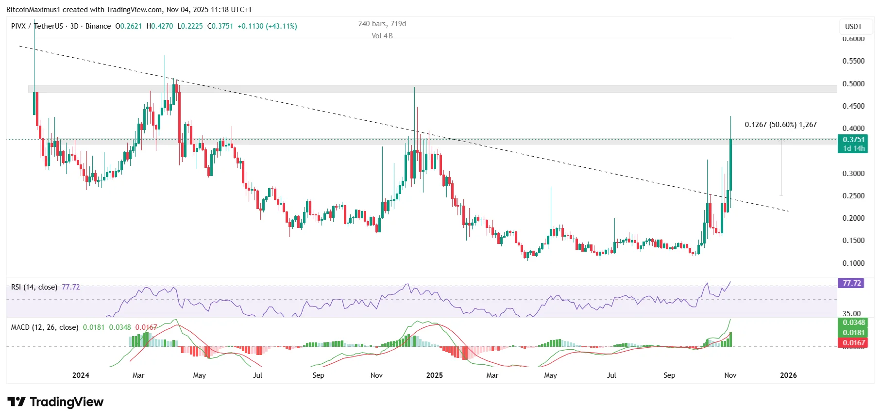PIVX Price Action Explodes: $0.65 Before End of the Year?