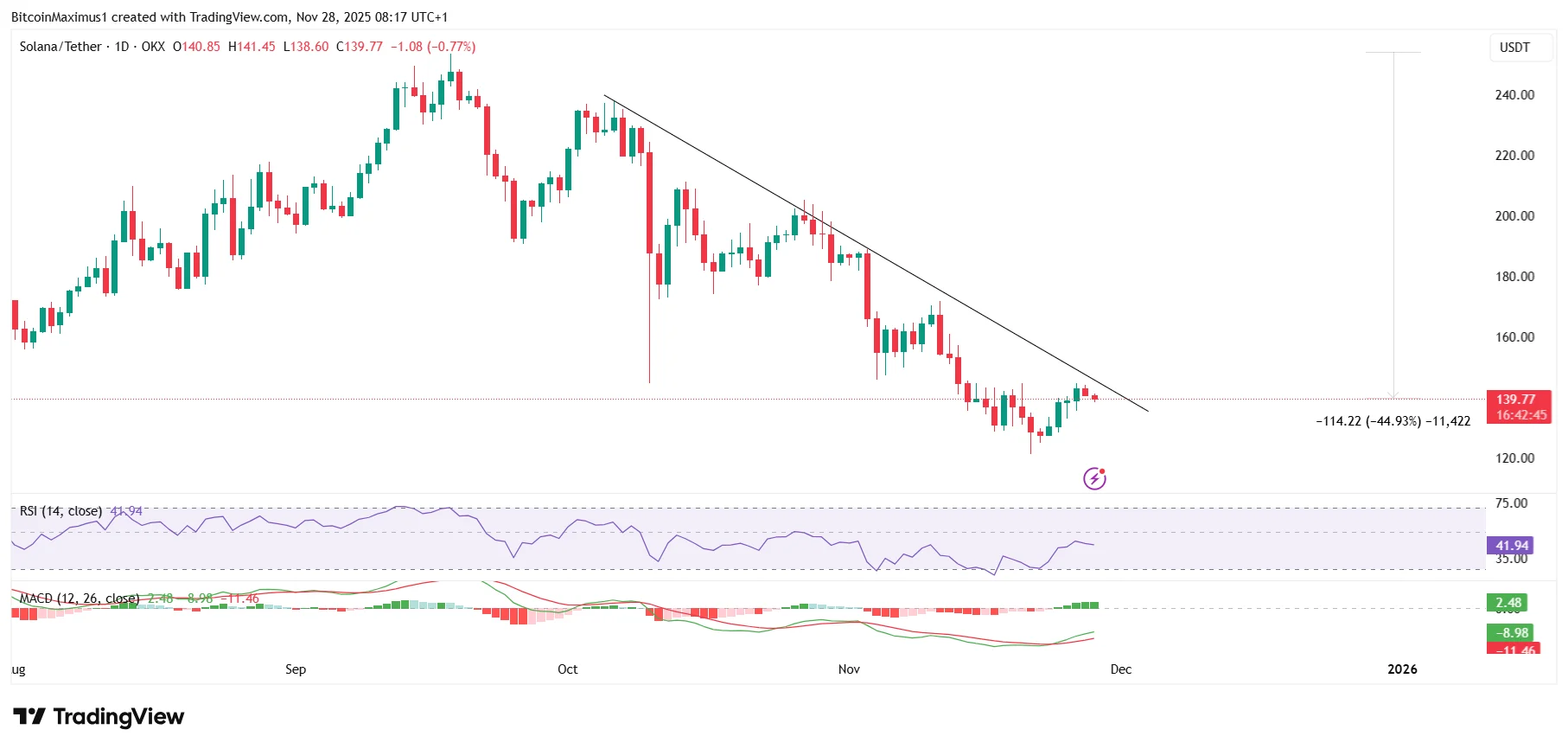 Solana Price Daily
