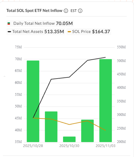 Solana ETF inflows.