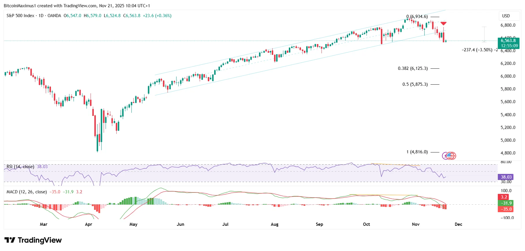 sp500 Price Chart