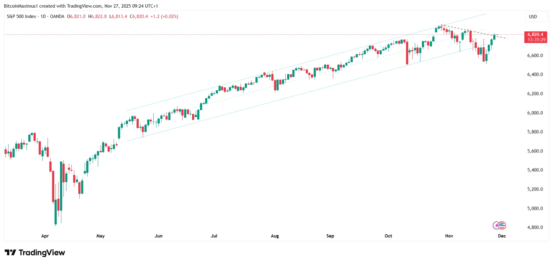 SP500