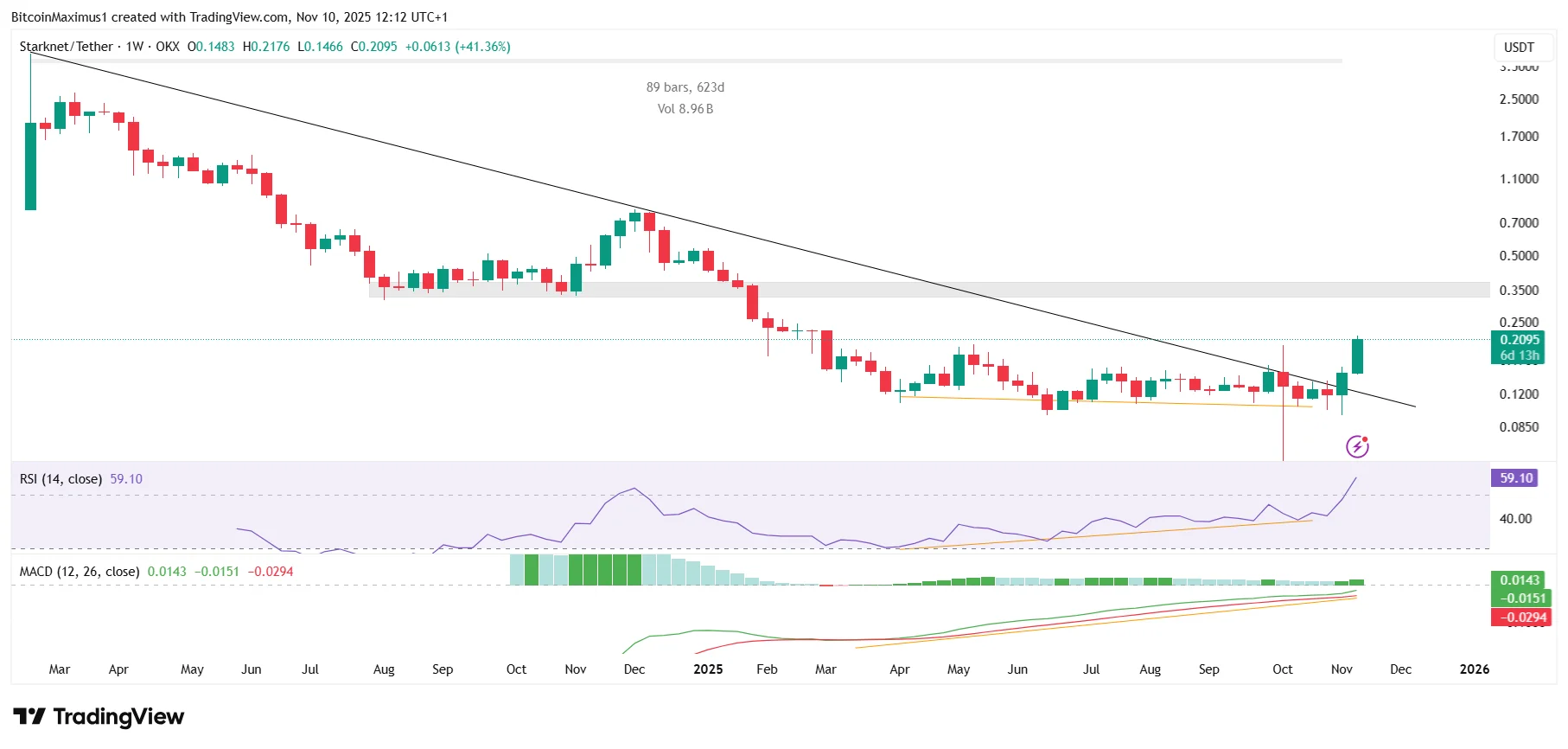 STKR Price Resistance
